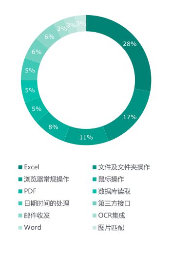 深度報(bào)告 | RGP2019年度中國(guó)RPA市場(chǎng)調(diào)研 廠商、機(jī)遇、規(guī)模、上升空間、市場(chǎng)反饋