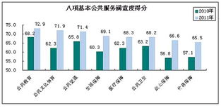 廣東基本服務(wù)滿意度調(diào)研 食品安全滿意度為何墊底？